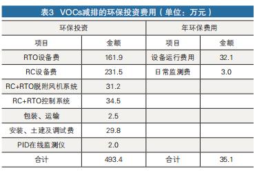 VOCs減排的投資費用